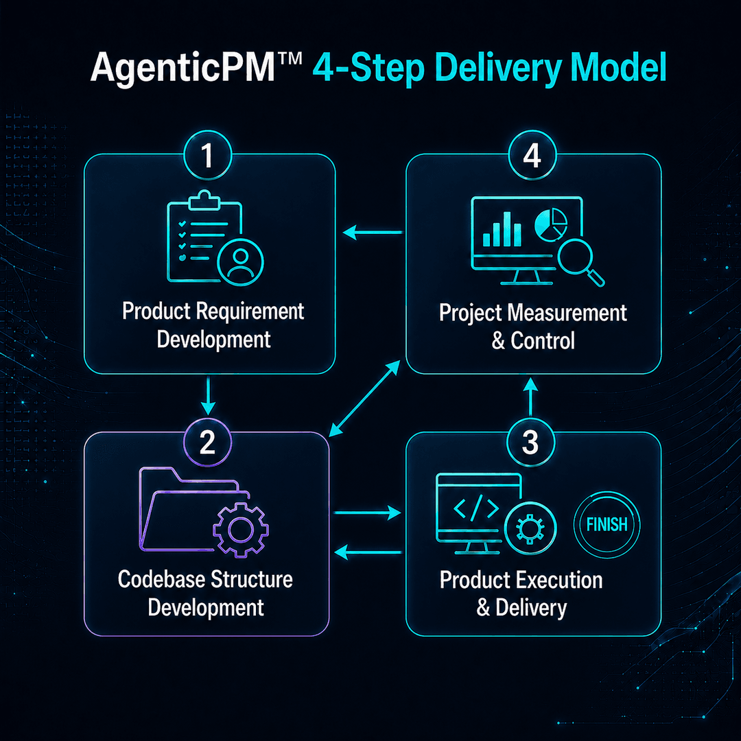 CaPM™ 4-Step Delivery Model