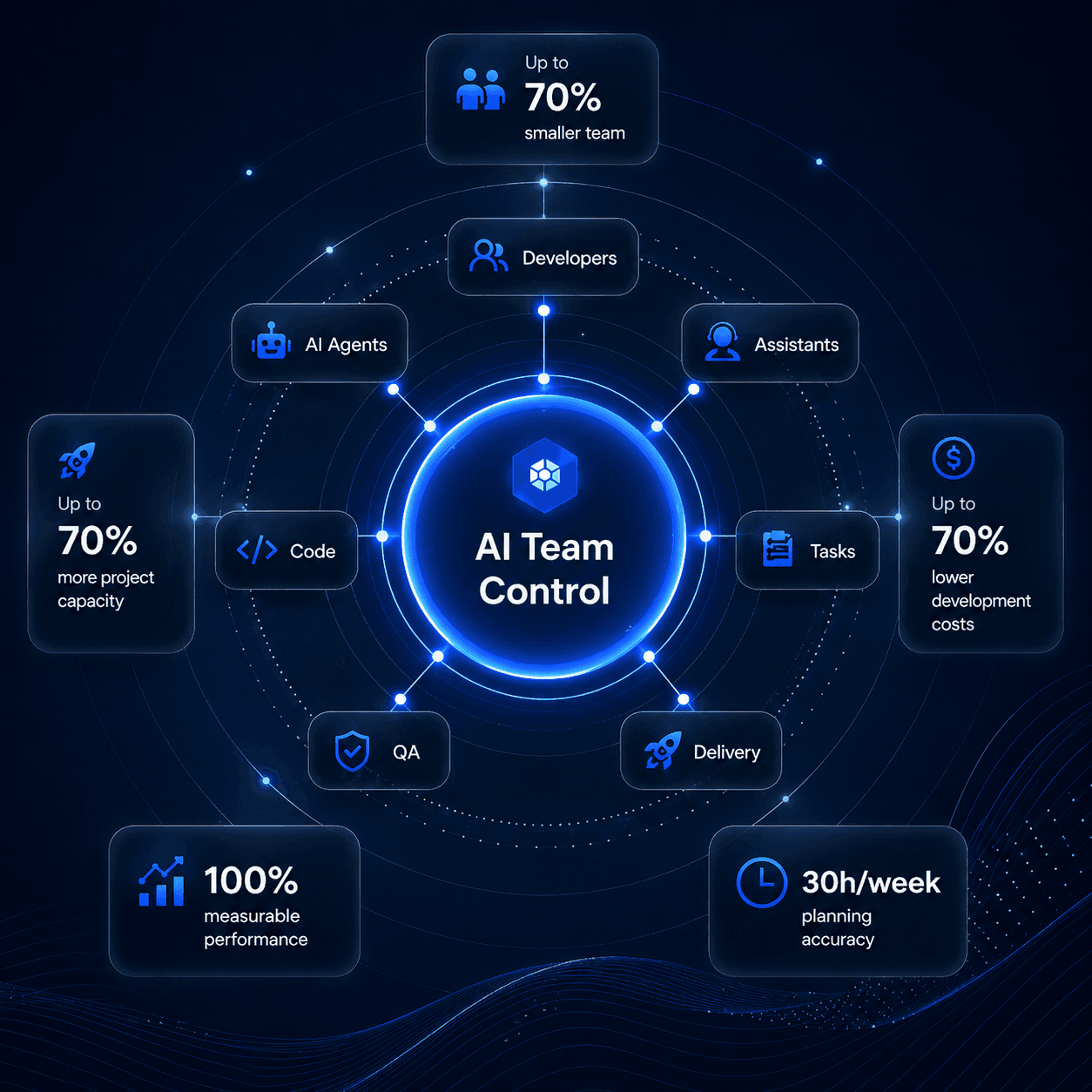 AI Team Management Diagram