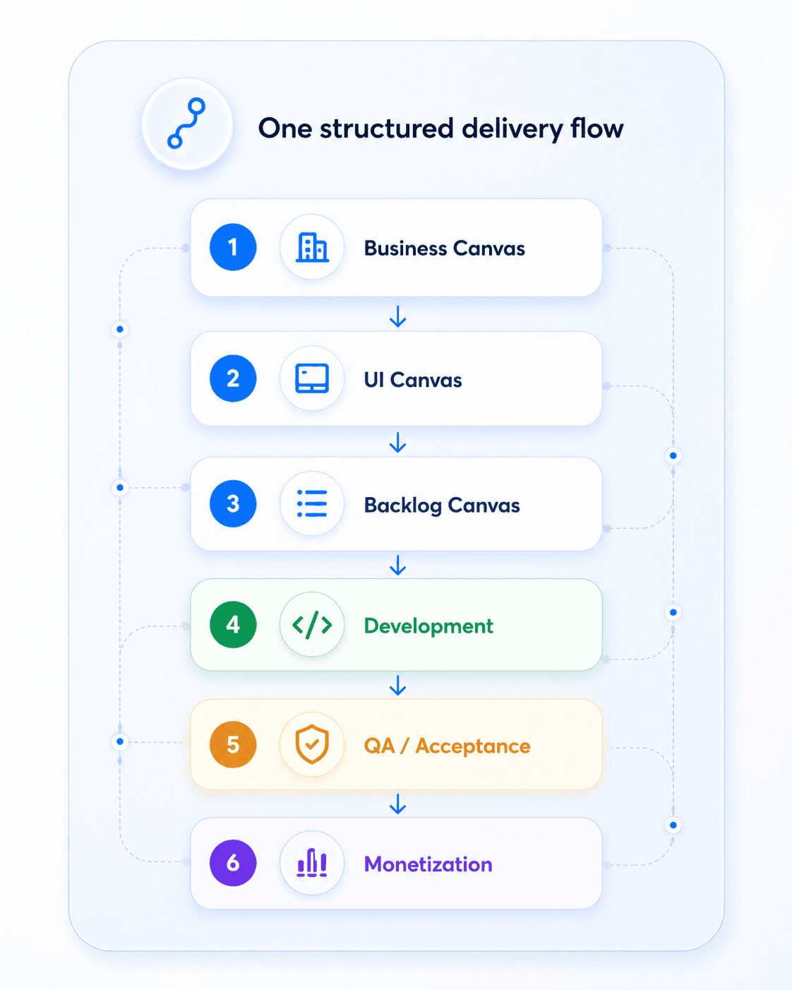 DPS Structured Delivery Flow